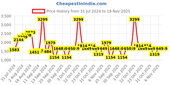 myntra.com Van Heusen Women Solid Handheld Bag van heusen Price History Graph from 31 Jul 2024 to 18 Nov 2025