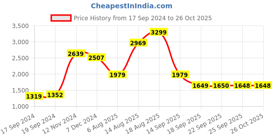 myntra.com Van Heusen Women Solid Handheld Bag van heusen Price History Graph from 17 Sep 2024 to 26 Oct 2025