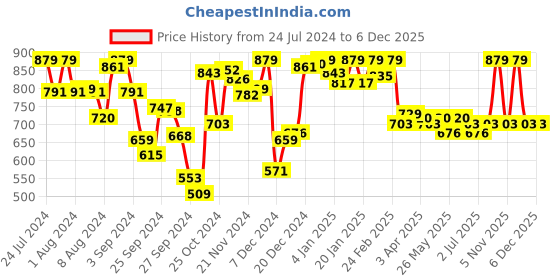 myntra.com Van Heusen Women Solid Live-in Reflective Trim Lounge Pants van heusen Price History Graph from 24 Jul 2024 to 5 Dec 2025