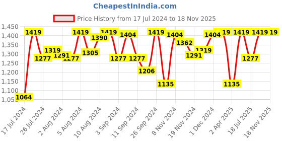 myntra.com Van Heusen Women Solid Mid-Rise Smart Tech+ Straight Lounge Pants van heusen Price History Graph from 17 Jul 2024 to 17 Nov 2025
