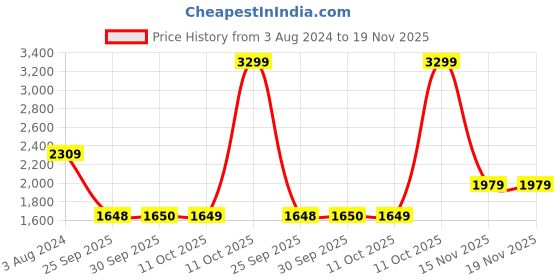 myntra.com Van Heusen Women Solid Shoulder Bag van heusen Price History Graph from 3 Aug 2024 to 19 Nov 2025