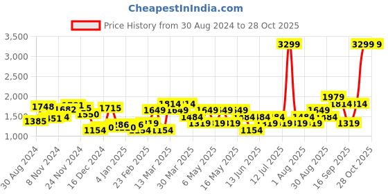 myntra.com Van Heusen Women Solid Shoulder Bag van heusen Price History Graph from 30 Aug 2024 to 28 Oct 2025