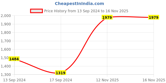 myntra.com Van Heusen Women Solid Shoulder Bag van heusen Price History Graph from 13 Sep 2024 to 15 Nov 2025