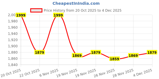 myntra.com Van Heusen Women Solid Sleeveless Functional Pocket Puffer Jacket van heusen Price History Graph from 20 Oct 2025 to 4 Dec 2025