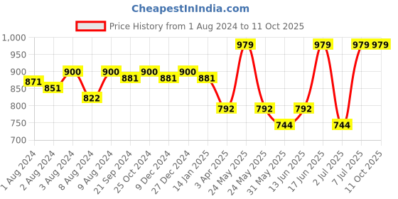myntra.com Van Heusen Women Solid Smart Tech Easy Stain Release Lounge Capris van heusen Price History Graph from 1 Aug 2024 to 10 Oct 2025