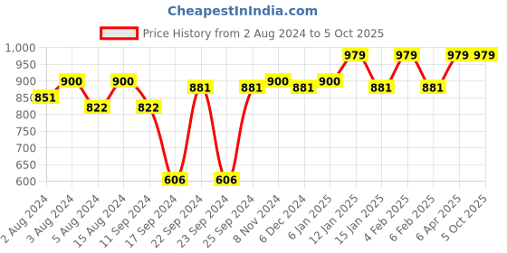 myntra.com Van Heusen Women Solid Smart Tech Easy Stain Release Lounge Capris van heusen Price History Graph from 2 Aug 2024 to 4 Oct 2025