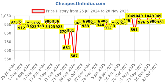 myntra.com Van Heusen Women Solid Smart Tech Easy Stain Release Lounge Pants van heusen Price History Graph from 25 Jul 2024 to 28 Nov 2025