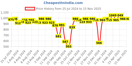 myntra.com Van Heusen Women Solid Smart Tech Easy Stain Release Stretch Lounge Pants van heusen Price History Graph from 25 Jul 2024 to 15 Nov 2025