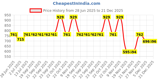 myntra.com Van Heusen Women Solid xl Round Neck T-shirt van heusen Price History Graph from 28 Jun 2025 to 20 Dec 2025