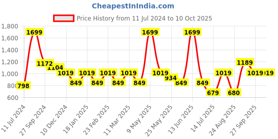 myntra.com Van Heusen Women Solid Zip Around Wallet van heusen Price History Graph from 11 Jul 2024 to 9 Oct 2025