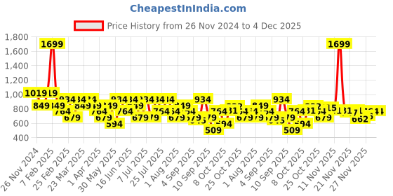 myntra.com Van Heusen Women Solid Zip Around Wallet van heusen Price History Graph from 26 Nov 2024 to 4 Dec 2025