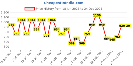 myntra.com Van Heusen Women Solid Zip Around Wallet van heusen Price History Graph from 18 Jun 2025 to 24 Dec 2025
