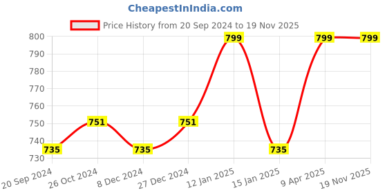 myntra.com Van Heusen Women Star Light Front Print Round Neck Short Sleeve Lounge T-Shirt van heusen Price History Graph from 20 Sep 2024 to 18 Nov 2025