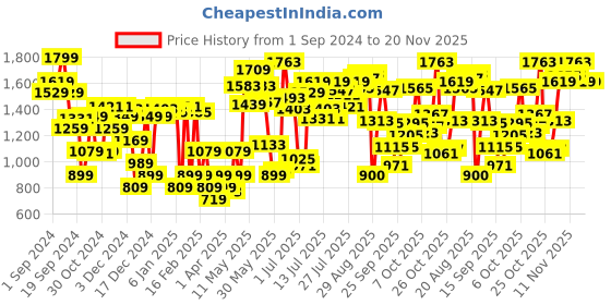 myntra.com Van Heusen Women Strappy Open Toe Flats van heusen Price History Graph from 1 Sep 2024 to 20 Nov 2025