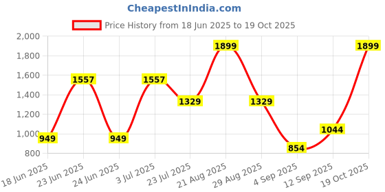 myntra.com Van Heusen Women Striped Three Fold Wallet van heusen Price History Graph from 18 Jun 2025 to 19 Oct 2025