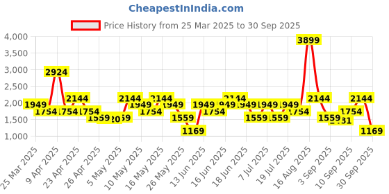 myntra.com Van Heusen Women Textured Backpack van heusen Price History Graph from 25 Mar 2025 to 30 Sep 2025