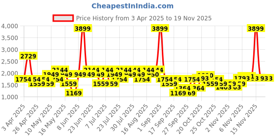 myntra.com Van Heusen Women Textured Backpack van heusen Price History Graph from 3 Apr 2025 to 18 Nov 2025