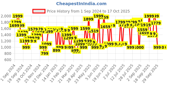 myntra.com Van Heusen Women Textured Ballerinas van heusen Price History Graph from 1 Sep 2024 to 17 Oct 2025
