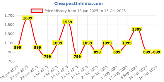 myntra.com Van Heusen Women Textured Zip Around Wallet van heusen Price History Graph from 18 Jun 2025 to 16 Oct 2025