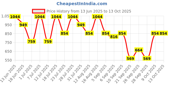 myntra.com Van Heusen Women Three Fold Wallet van heusen Price History Graph from 13 Jun 2025 to 12 Oct 2025