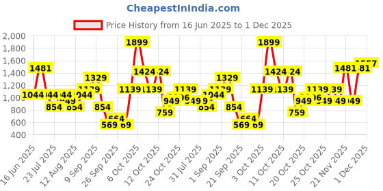 myntra.com Van Heusen Women Three Fold Wallet van heusen Price History Graph from 16 Jun 2025 to 1 Dec 2025