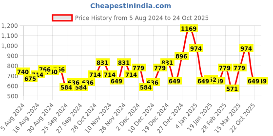 myntra.com van heusen woman Van Heusen Women Tie ups Fitted Top van heusen woman Price History Graph from 5 Aug 2024 to 23 Oct 2025