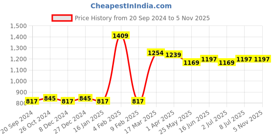 myntra.com Van Heusen Women Typography Print Relaxed Fit Lounge T-shirt van heusen Price History Graph from 20 Sep 2024 to 3 Nov 2025