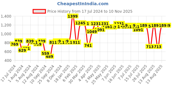 myntra.com Van Heusen Women Typography Printed Anti Odour Lounge T-shirt van heusen Price History Graph from 17 Jul 2024 to 9 Nov 2025