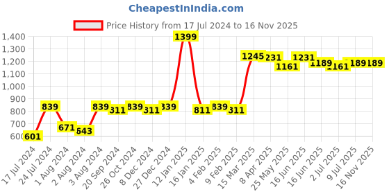 myntra.com Van Heusen Women Typography Printed Anti Odour Lounge T-shirt van heusen Price History Graph from 17 Jul 2024 to 16 Nov 2025