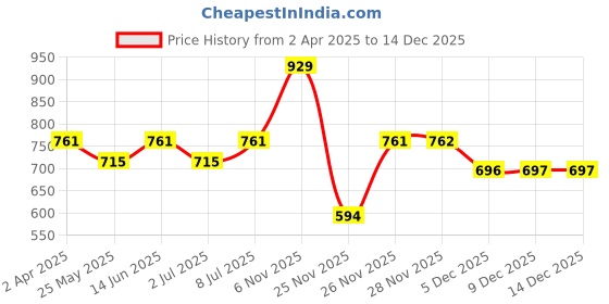 myntra.com Van Heusen Women Typography Printed Antibacterial T-shirt van heusen Price History Graph from 2 Apr 2025 to 14 Dec 2025