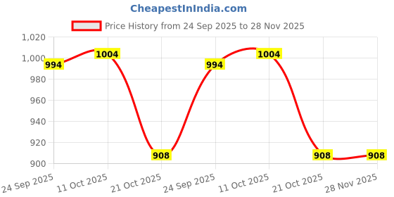 myntra.com Van Heusen Women Typography Printed Applique T-shirt van heusen Price History Graph from 24 Sep 2025 to 27 Nov 2025