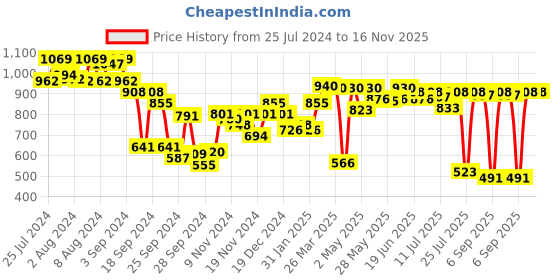 myntra.com Van Heusen Women Typography Printed Lounge T-shirt van heusen Price History Graph from 25 Jul 2024 to 16 Nov 2025