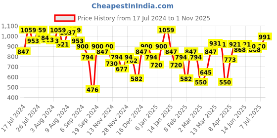 myntra.com Van Heusen Women Typography Printed T-shirt van heusen Price History Graph from 17 Jul 2024 to 1 Nov 2025