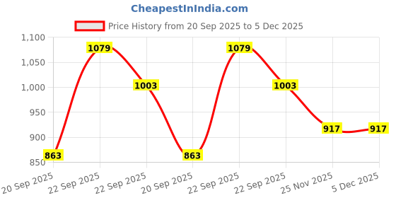 myntra.com Van Heusen Women Typography Printed T-shirt van heusen Price History Graph from 20 Sep 2025 to 5 Dec 2025