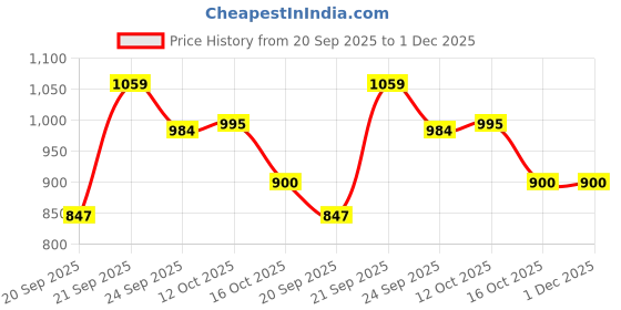 myntra.com Van Heusen Women Typography Printed T-shirt van heusen Price History Graph from 20 Sep 2025 to 30 Nov 2025