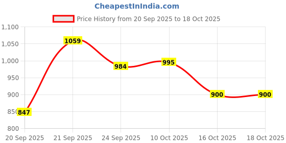 myntra.com Van Heusen Women Typography Printed T-shirt van heusen Price History Graph from 20 Sep 2025 to 17 Oct 2025