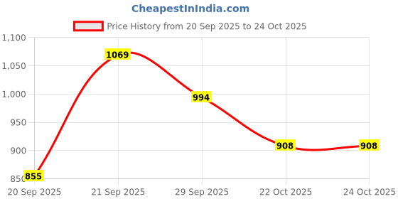 myntra.com Van Heusen Women Typography Printed xl Round Neck T-shirt van heusen Price History Graph from 20 Sep 2025 to 23 Oct 2025