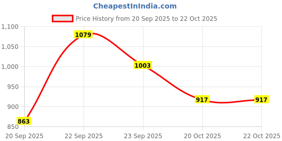 myntra.com Van Heusen Women Typography Printed xxl Round Neck T-shirt van heusen Price History Graph from 20 Sep 2025 to 21 Oct 2025