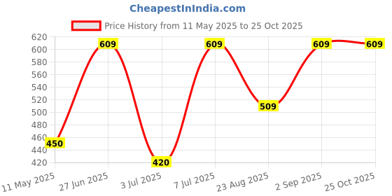 myntra.com Van Heusen Women V-Neck Lounge T-shirt van heusen Price History Graph from 11 May 2025 to 25 Oct 2025