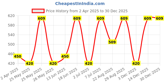myntra.com Van Heusen Women V-Neck Short Sleeve Lounge T-Shirt van heusen Price History Graph from 2 Apr 2025 to 29 Dec 2025