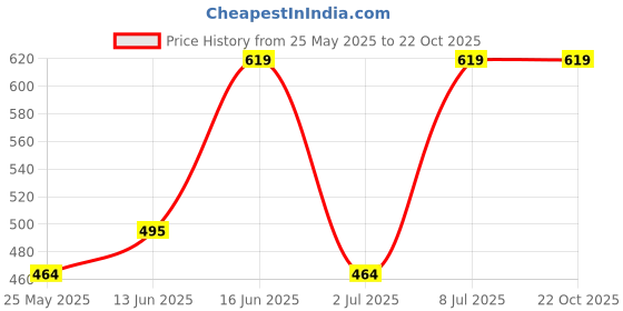 myntra.com Van Heusen Women V-Neck Short Sleeve Lounge T-Shirt van heusen Price History Graph from 25 May 2025 to 21 Oct 2025