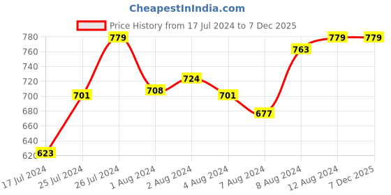 myntra.com Van Heusen Women White Solid Anti Bacterial Wireless Shaper Bra ILIBR1ACSSWH11004 van heusen Price History Graph from 17 Jul 2024 to 7 Dec 2025