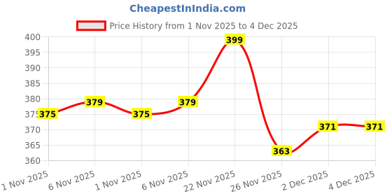 myntra.com Van Heusen Women White Solid No Marks Waistband Ultra Soft Undershorts van heusen Price History Graph from 1 Nov 2025 to 4 Dec 2025