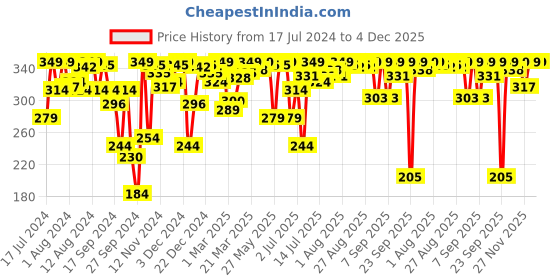 myntra.com Van Heusen Women White Solid Non Padded Wireless Bralette ILBRAVLSWH11020 van heusen Price History Graph from 17 Jul 2024 to 4 Dec 2025