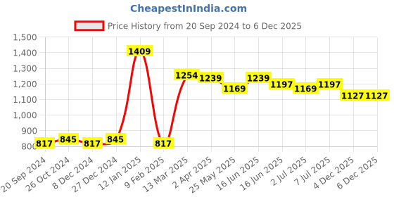 myntra.com Van Heusen Women White Typography Printed Lounge T-shirt van heusen Price History Graph from 20 Sep 2024 to 3 Dec 2025