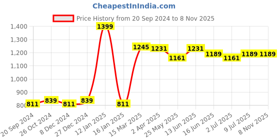 myntra.com Van Heusen Women White Typography Printed Sleeves Anti Odour Lounge T-shirt van heusen Price History Graph from 20 Sep 2024 to 8 Nov 2025