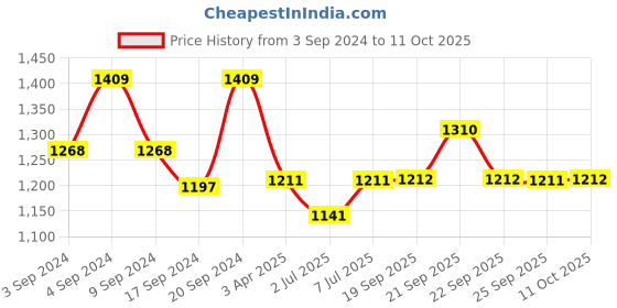 myntra.com Van Heusen Women Wide Leg Opening Functional Pocket Lounge Pants van heusen Price History Graph from 3 Sep 2024 to 4 Oct 2025