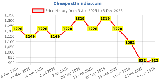 myntra.com Van Heusen Women Wide Leg Opening Functional Pocket Lounge Pants van heusen Price History Graph from 3 Apr 2025 to 4 Dec 2025