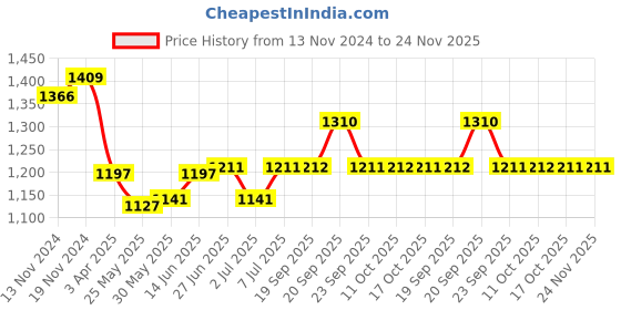 myntra.com Van Heusen Women Wide Leg Opening Functional Pocket Lounge Pyjama van heusen Price History Graph from 13 Nov 2024 to 23 Nov 2025