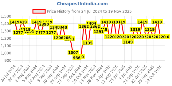 myntra.com Van Heusen Women Wide Leg Opening Functional Pocket Lounge Pyjama van heusen Price History Graph from 24 Jul 2024 to 19 Nov 2025